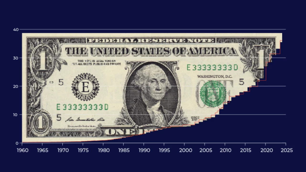 Dívida dos EUA atinge US$ 38,7 tri e ameaça economia global
