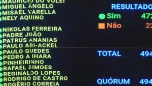 Fim da escala 6×1: Confira como foram os votos dos deputados de SC