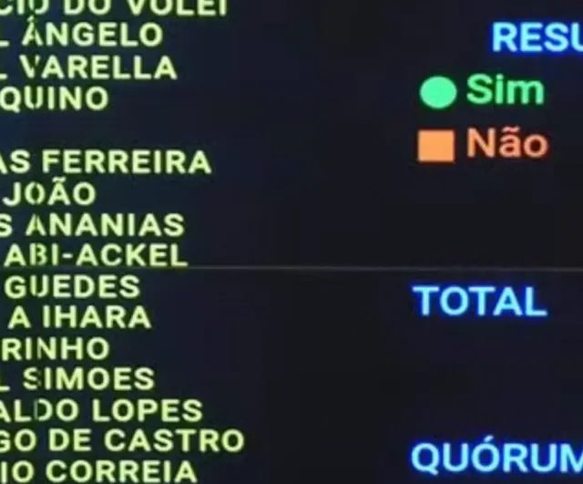 Fim da escala 6×1: Confira como foram os votos dos deputados de SC