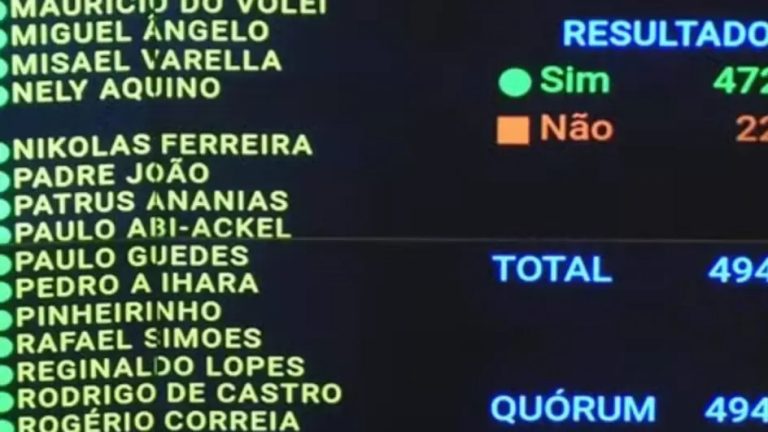 Fim da escala 6×1: Confira como foram os votos dos deputados de SC