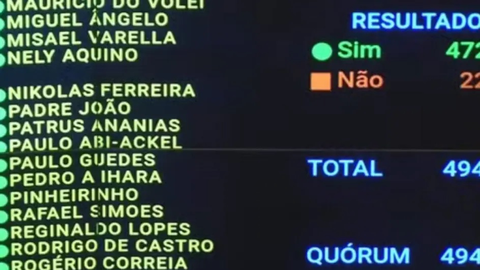 Fim da escala 6×1: Confira como foram os votos dos deputados de SC