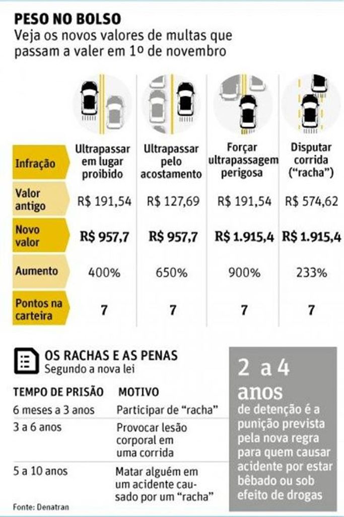 Multas mais pesadas para diminuir mortes no trânsito