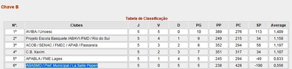 Videira lidera Grupo B do Campeonato Catarinense de Basketball