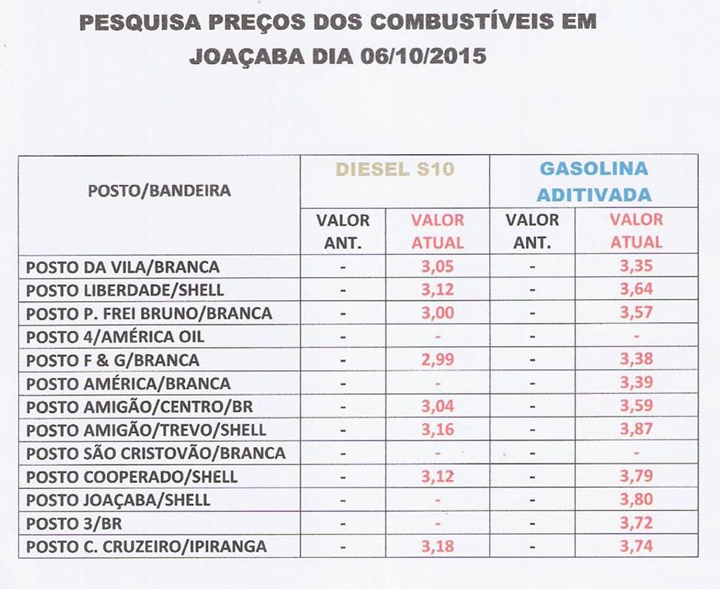Após reajustes, Procon divulga pesquisa de preços de combustíveis em Joaçaba
