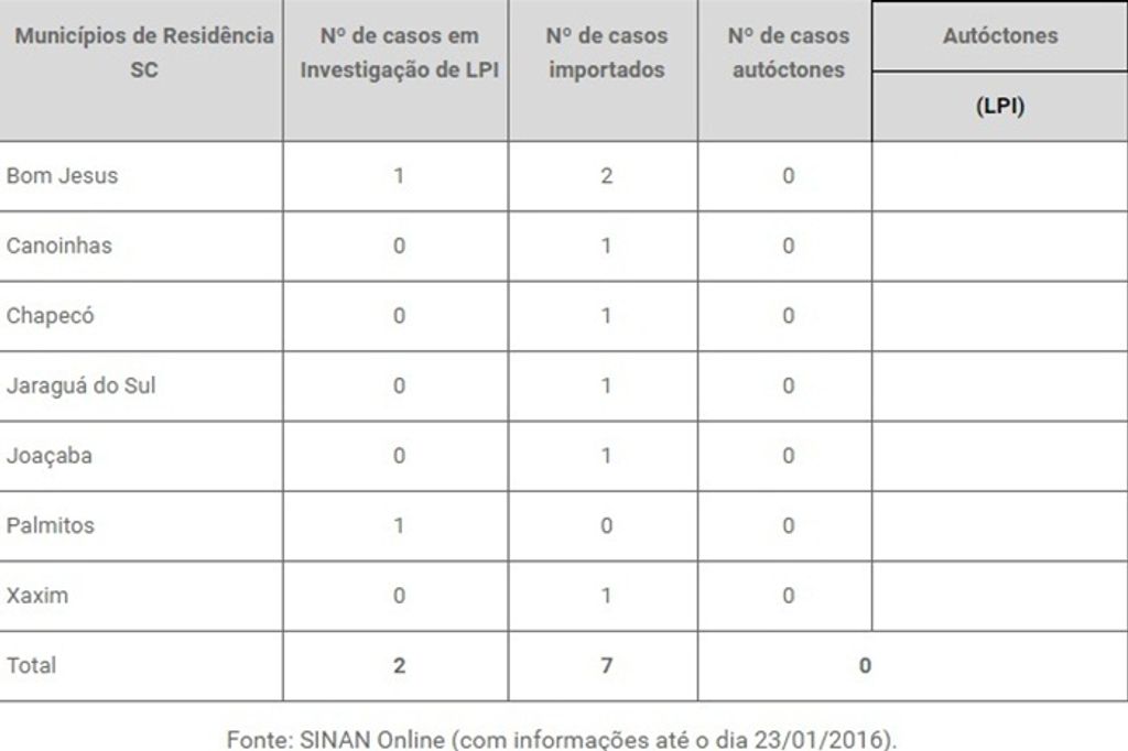 Joaçaba registra um caso “importado” de dengue
