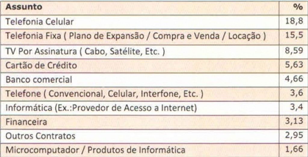 Reclamações nos Procons de Santa Catarina crescem 37%.