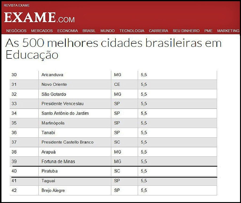 Educação de Piratuba aparece entre as 40 melhores do Brasil
