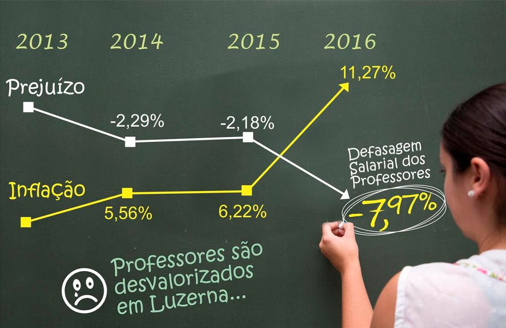 Sindicato reclama de índice de reajuste aplicado aos servidores da educação de Luzerna
