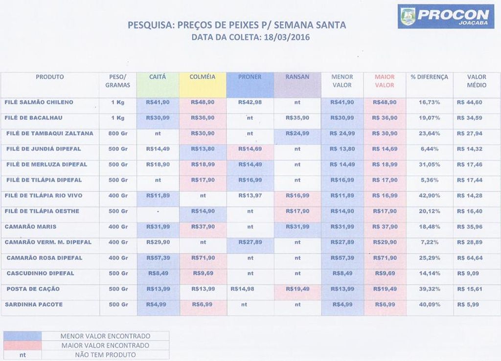 Diferença de preço dos peixes para a semana santa é de até 43% nos supermercados de Joaçaba