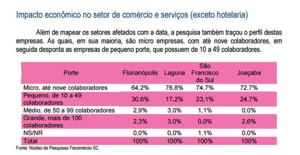 Fecomércio divulga pesquisa sobre movimento econômico do Carnaval de Joaçaba