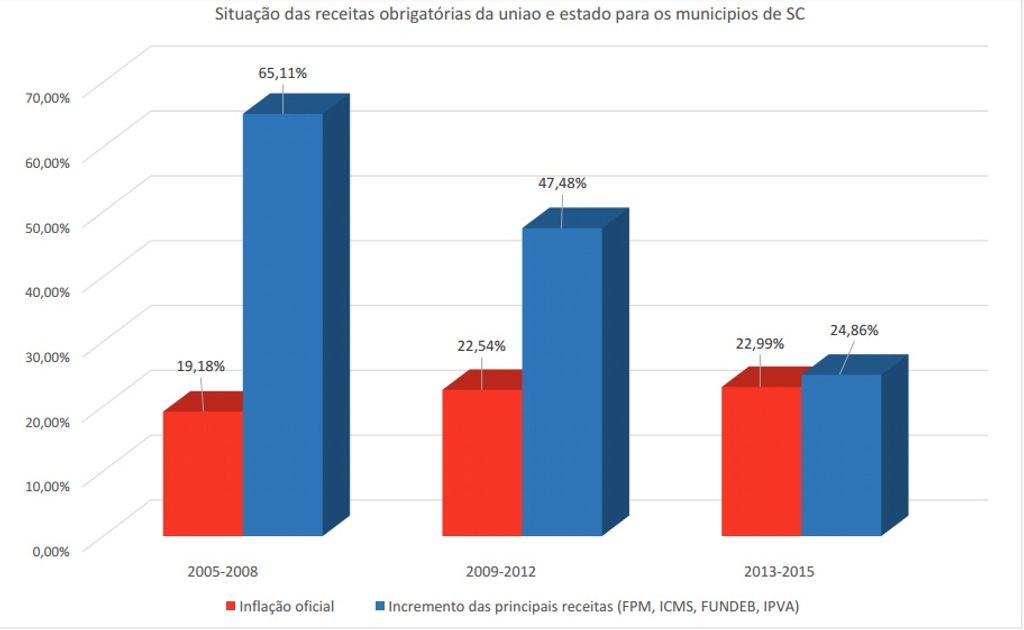 Prefeito de Luzerna elabora levantamento que aponta o quanto a crise está atingindo municípios