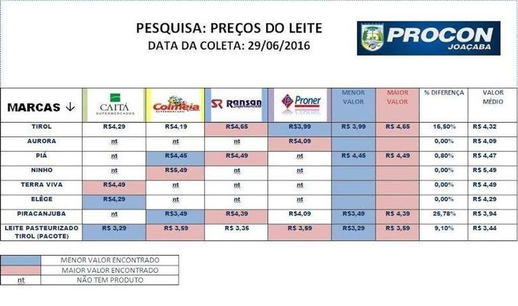Procon Joaçaba divulga pesquisa de Preços do Leite