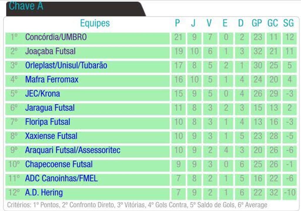 Joaçaba Futsal vence Mafra e assume a vice-liderança da Divisão Especial