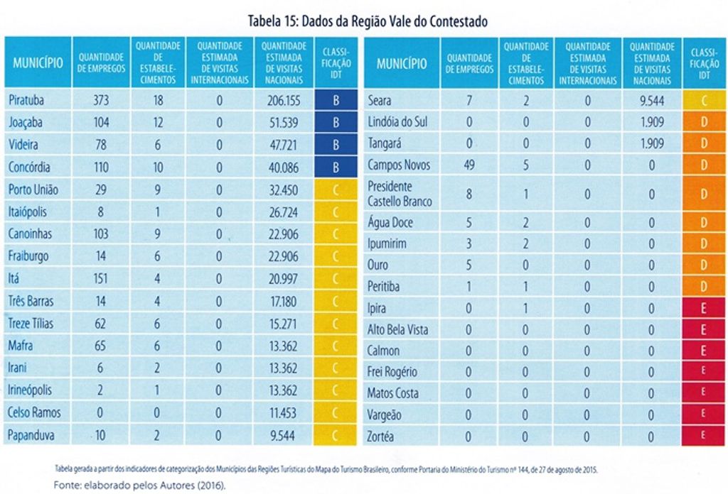Estudo mostra Piratuba como destaque no Turismo