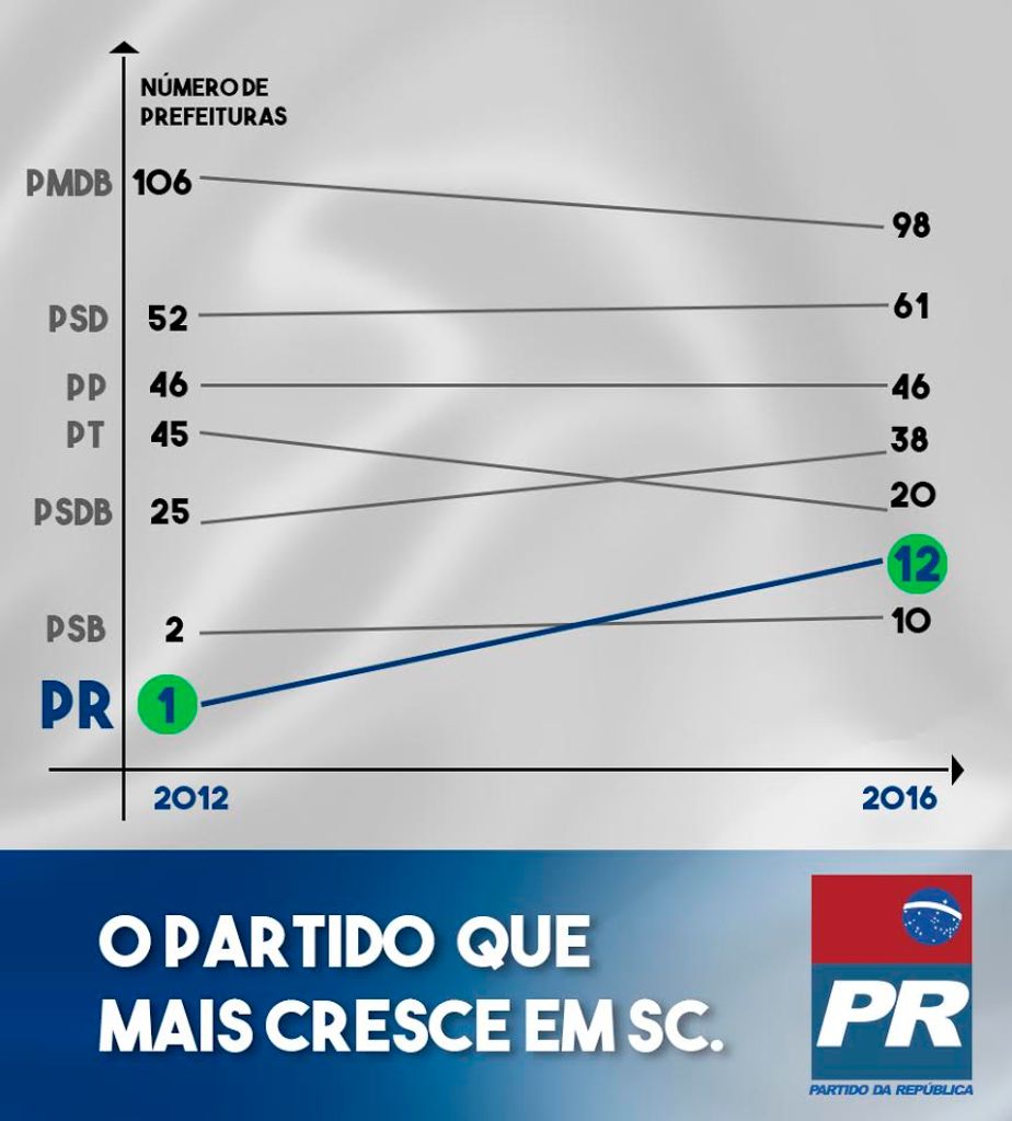 PR tem o maior crescimento em Santa Catarina após eleições