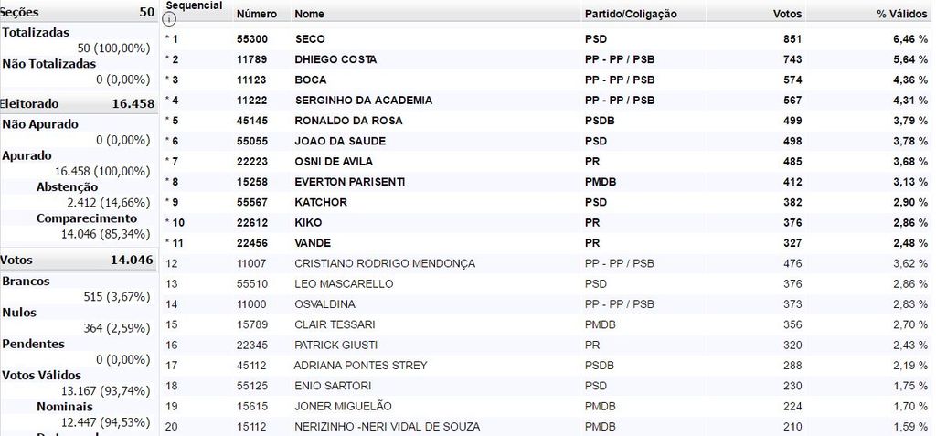 Confira os vereadores eleitos em Herval d´Oeste