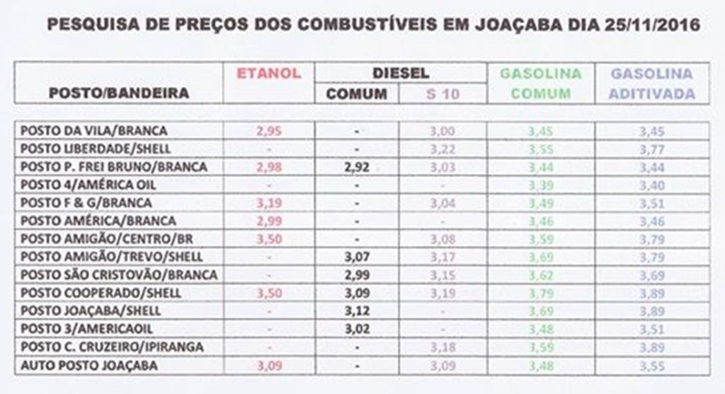 Procon divulga pesquisa com o preço dos Combustíveis em Joaçaba