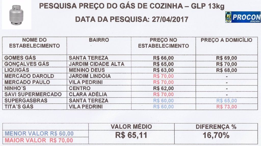 Pesquisa revela uma diferença de até R$ 10 no preço do gás de cozinha em Joaçaba