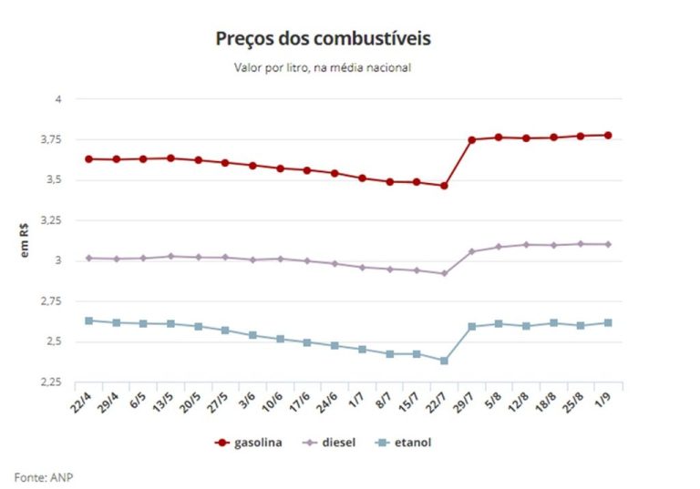 Petrobras faz novo reajuste e gasolina já sobe mais de 10% em setembro