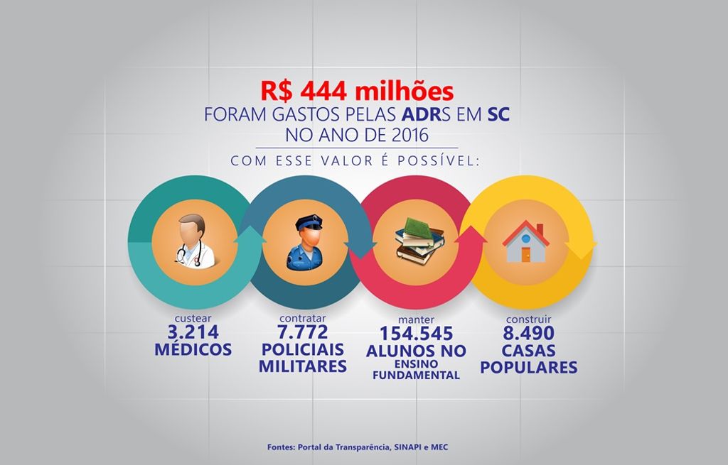 Custo das Regionais chega a quase meio bilhão em SC