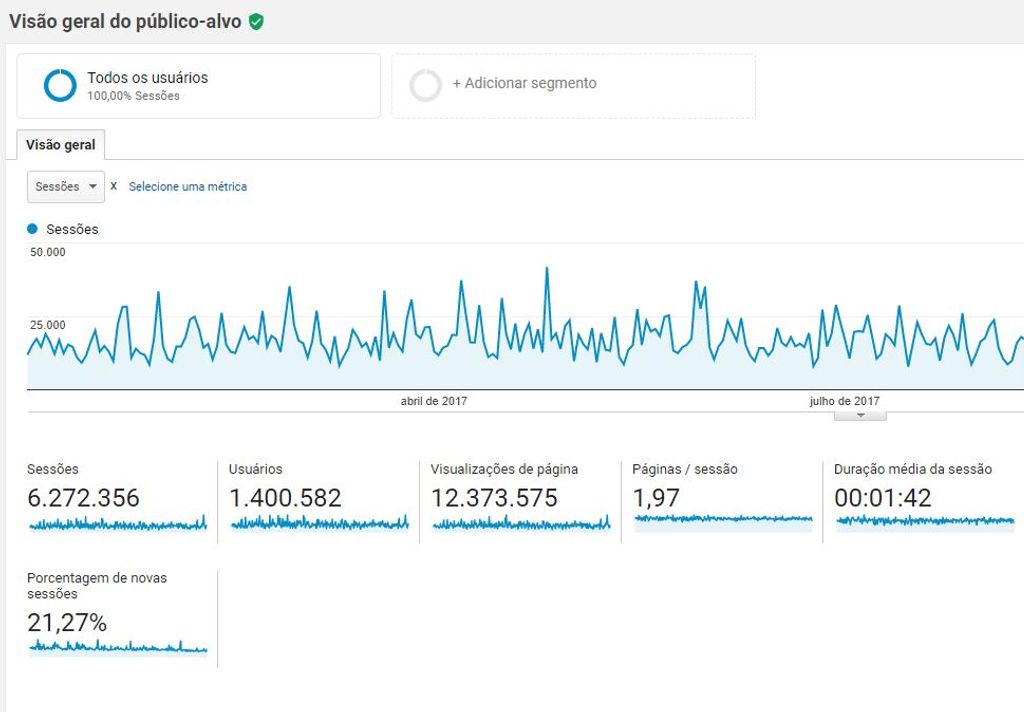 Portal Éder Luiz alcança 6 milhões de acessos e 12 milhões de visualizações de seu conteúdo em 2017