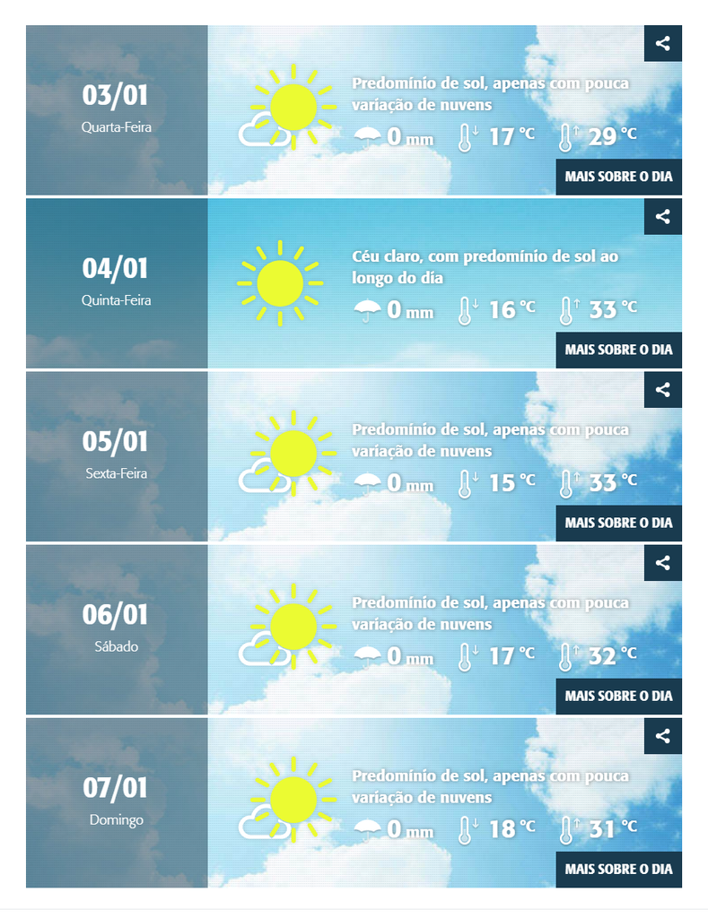 Previsão é de muito calor até domingo