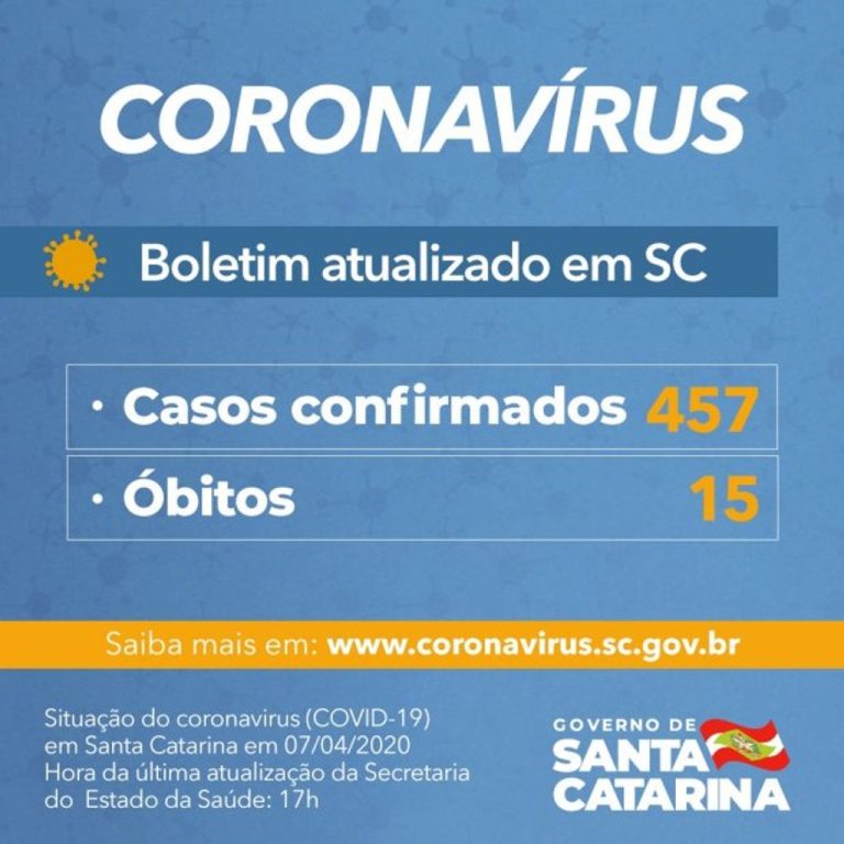 Coronavírus em SC: Governo do Estado confirma 457 casos e 15 mortes por Covid-19