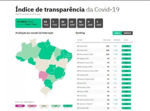 Santa Catarina é o estado que mais avança em transparência sobre Covid-19