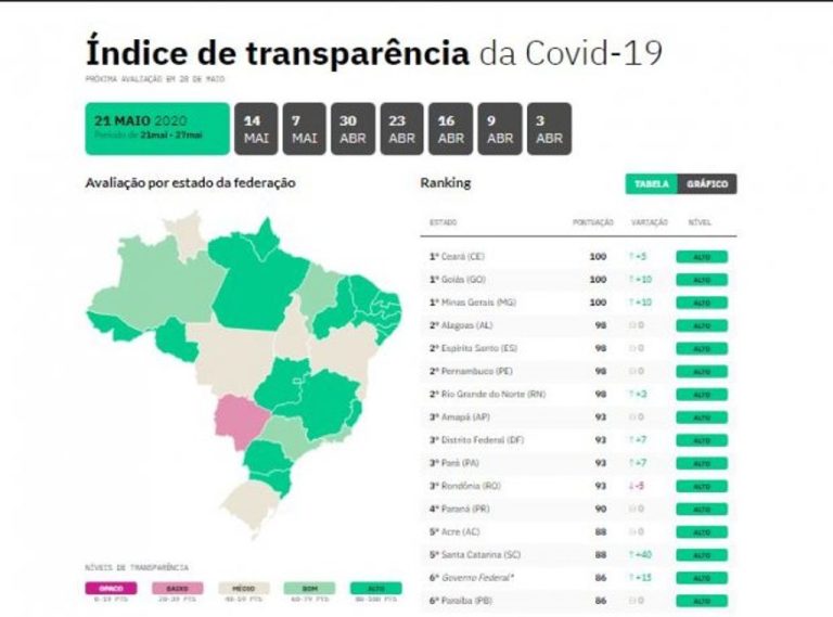 Santa Catarina é o estado que mais avança em transparência sobre Covid-19