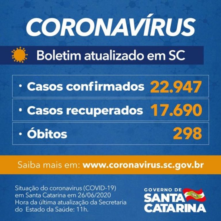 Coronavírus em SC: Estado confirma 22.947 casos e 298 mortes por Covid-19