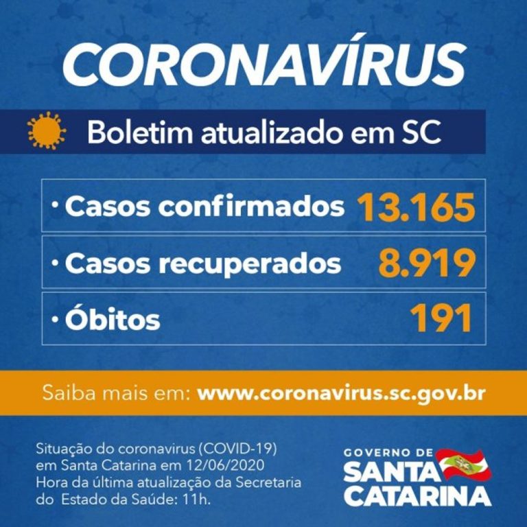 Coronavírus em SC: Estado confirma 13.165 casos de Covid-19
