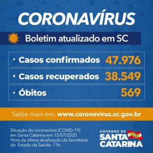 Coronavírus em SC: Estado confirma 47.976 casos e 569 mortes por Covid-19