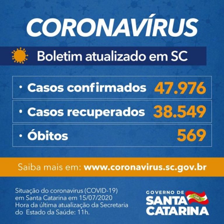 Coronavírus em SC: Estado confirma 47.976 casos e 569 mortes por Covid-19